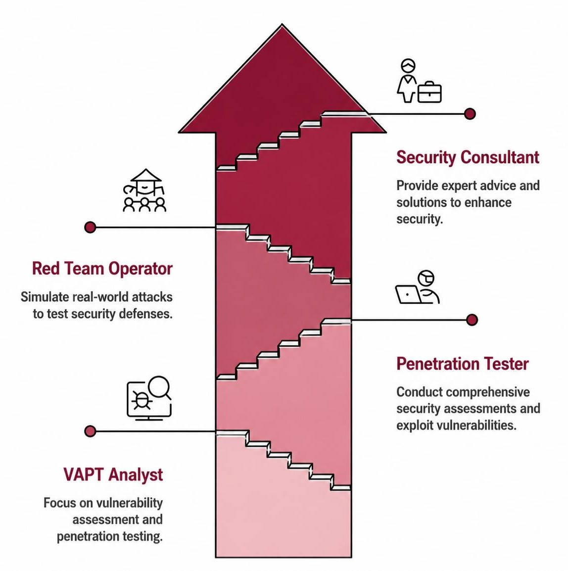 Ethical Hacking and Penetration Testing Career Roadmap