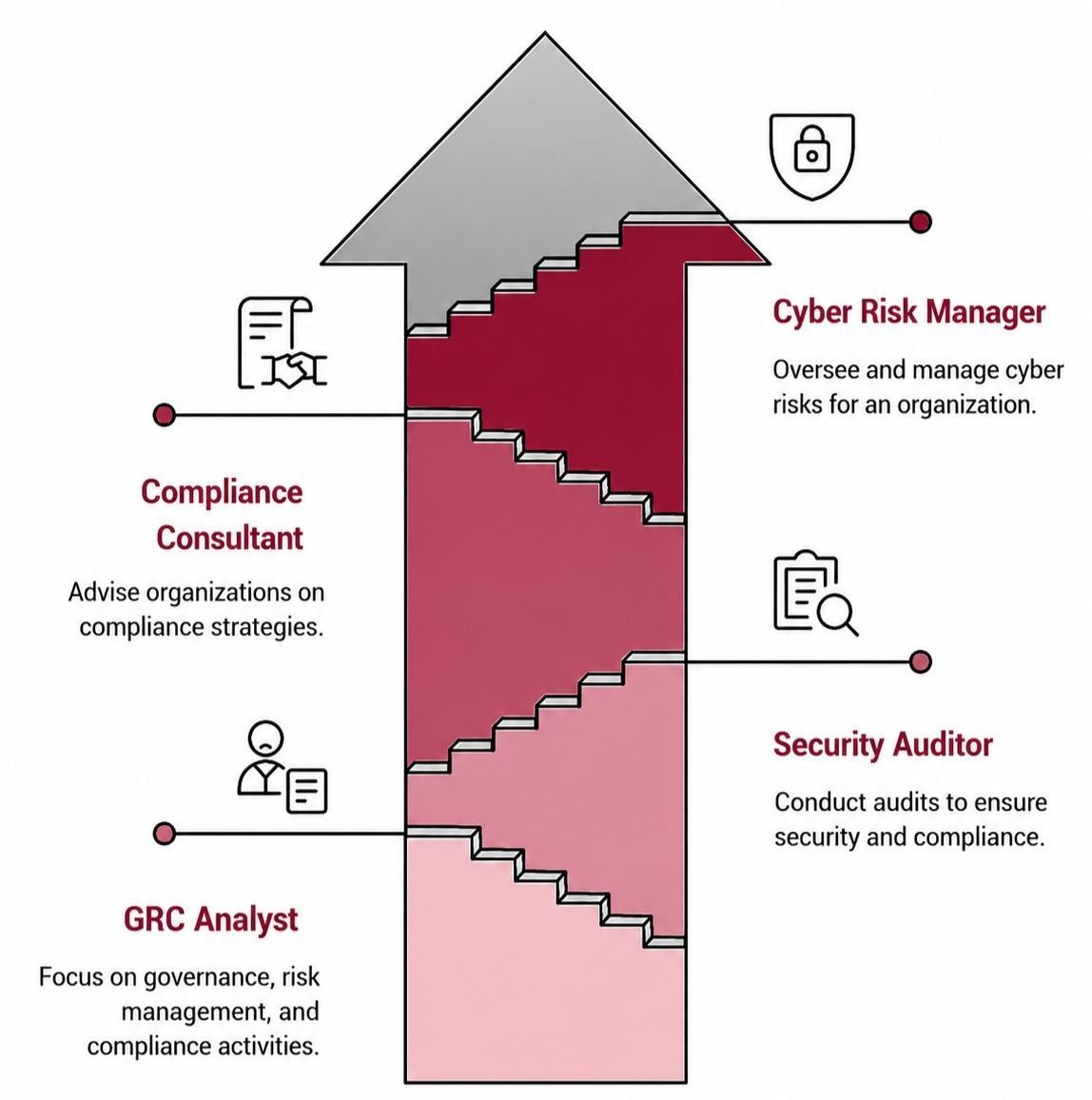 GRC and Cyber Security Compliance Career Roadmap