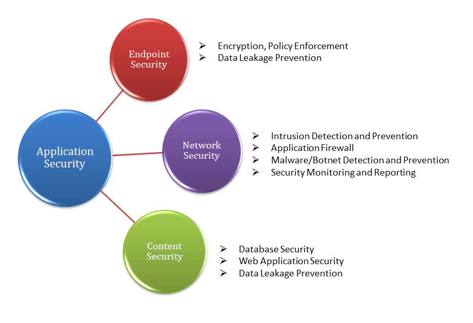 Secure Software Development Life Cycle For Application Security