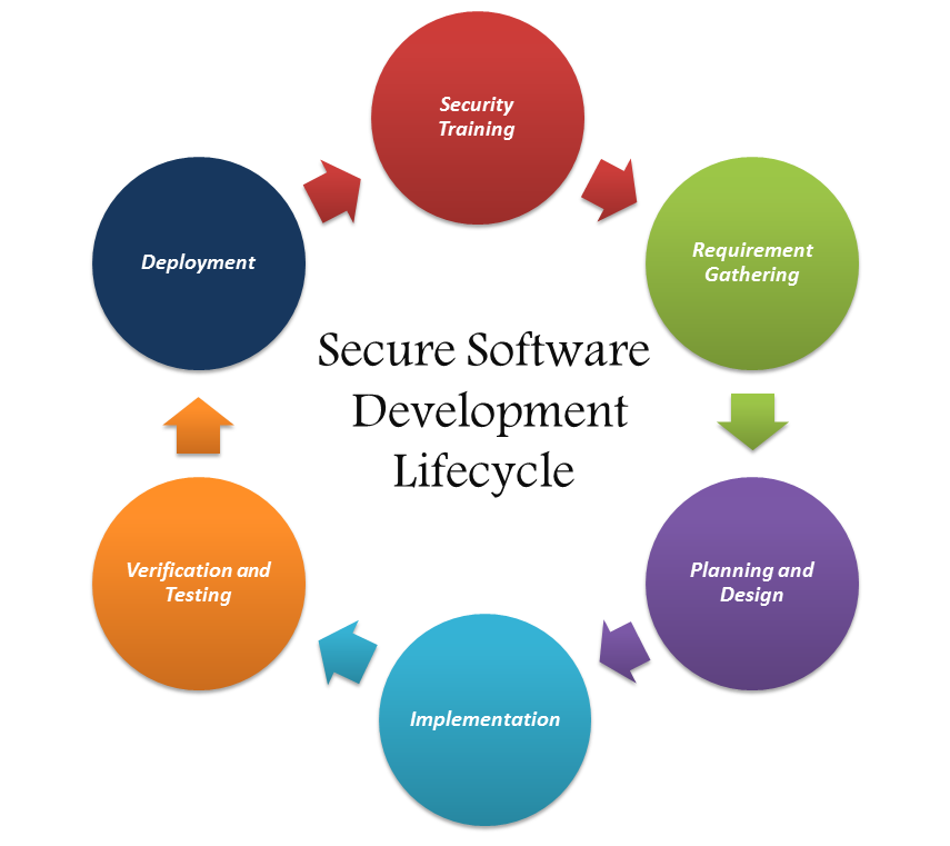 Secure Software Development Life Cycle Sdlc Introduction 3360