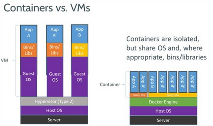 Comparison between Containers and VM's