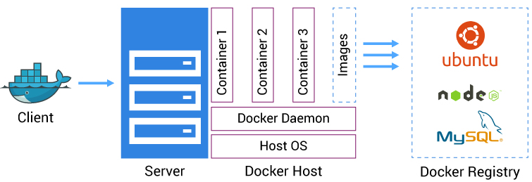 Docker Architecture; Picture reference : xenostack.com