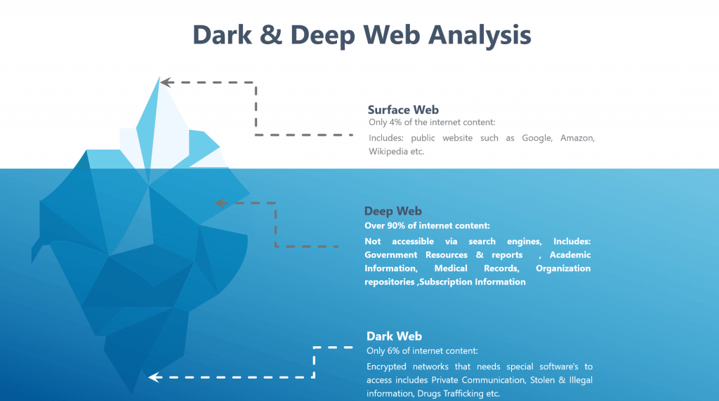 Deep Dark Web Analysis