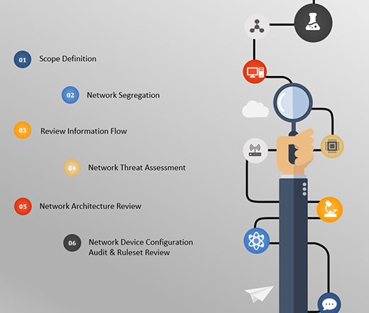 Network Architecture Security Review