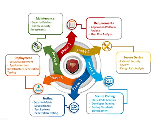 secure software development lifecycle implementation