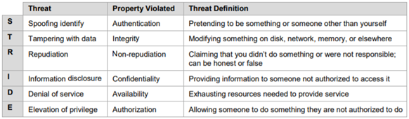 STRIDE Threat Categories
