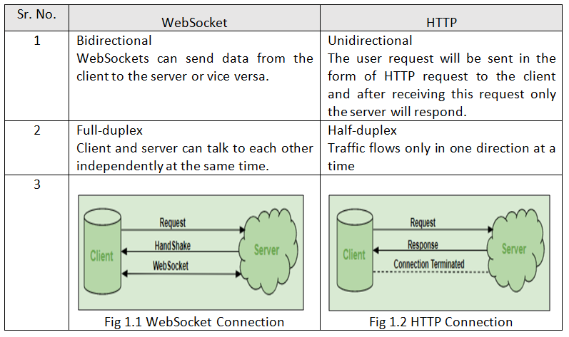 Difference between WebSocket and HTTP