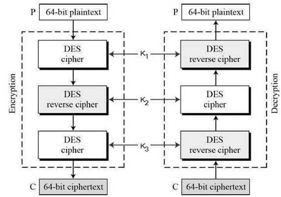 Encryption and decryption process in 3-key 3DES algorithm.