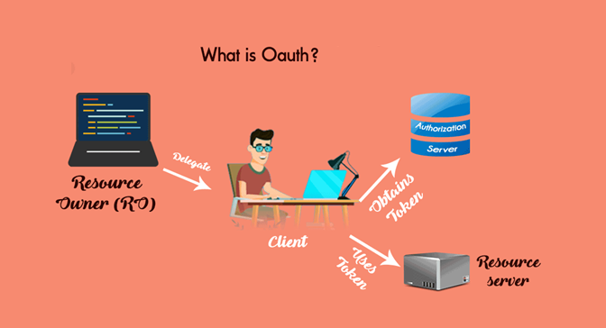 What is Oauth?