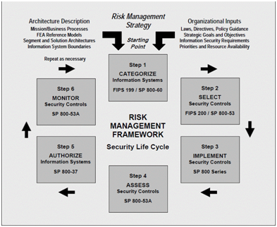 Third-Party Risk Management (TPRM) Framework