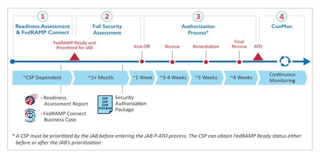 JAB Authorization Process Road Map 