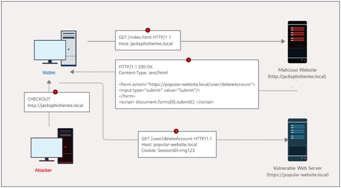 An example of a Cross-Site Request Forgery (CSRF) attack’s flow