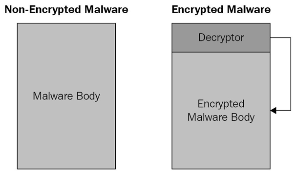 difference between an EXE file with encryption and without encryption