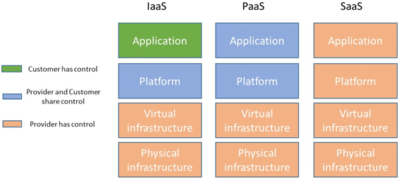 Assets control by cloud service models