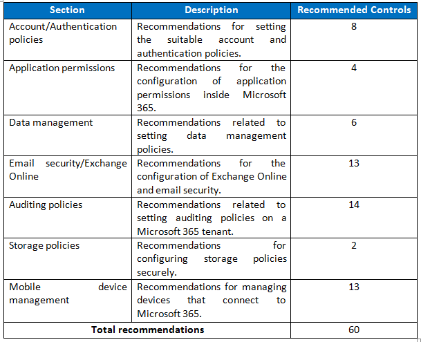 CIS Security Benchmark for Office 365 (o365)