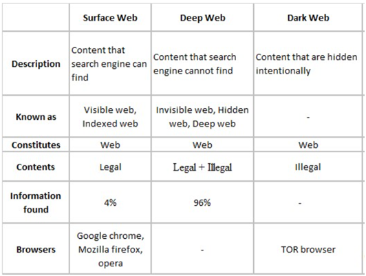 Comparison of Surface Web, Deep Web, and Dark Web