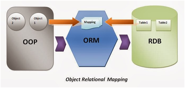 Object-relational mapping