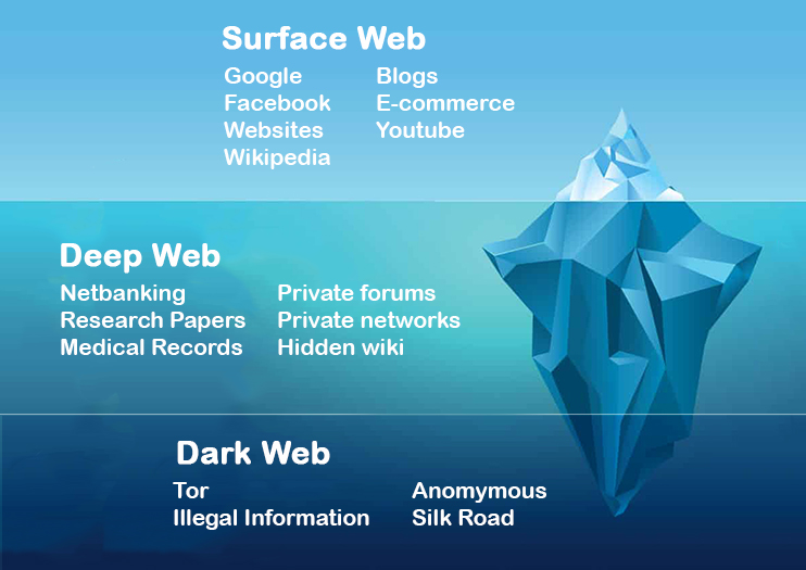Surface Web, Deep Web, and Dark Web