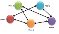 Peer-to-peer – multiple groups share information