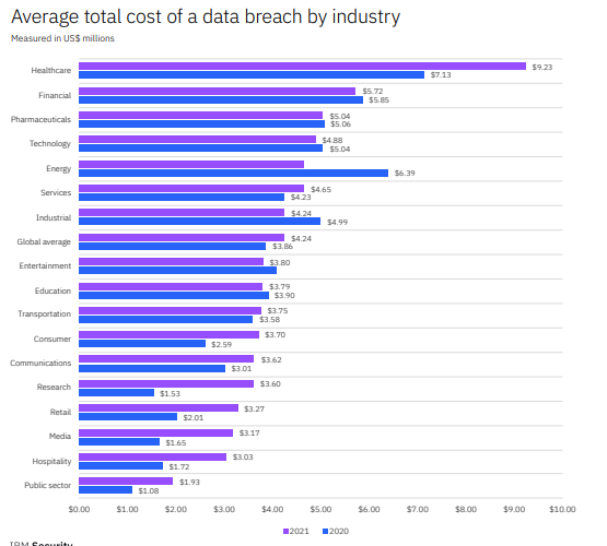 Average cost of data breach 2020-2021
