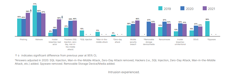 Intrution experienced (Cyberattacks from 2019 - 2021)