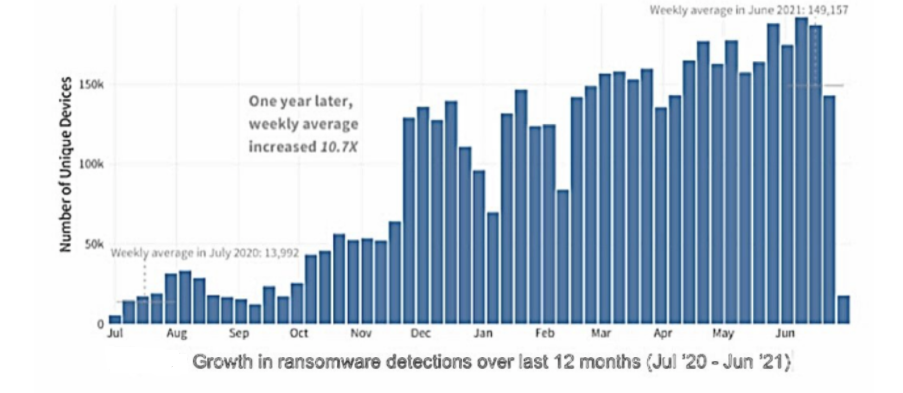 Ransomware growth from July 2020 - July 2021