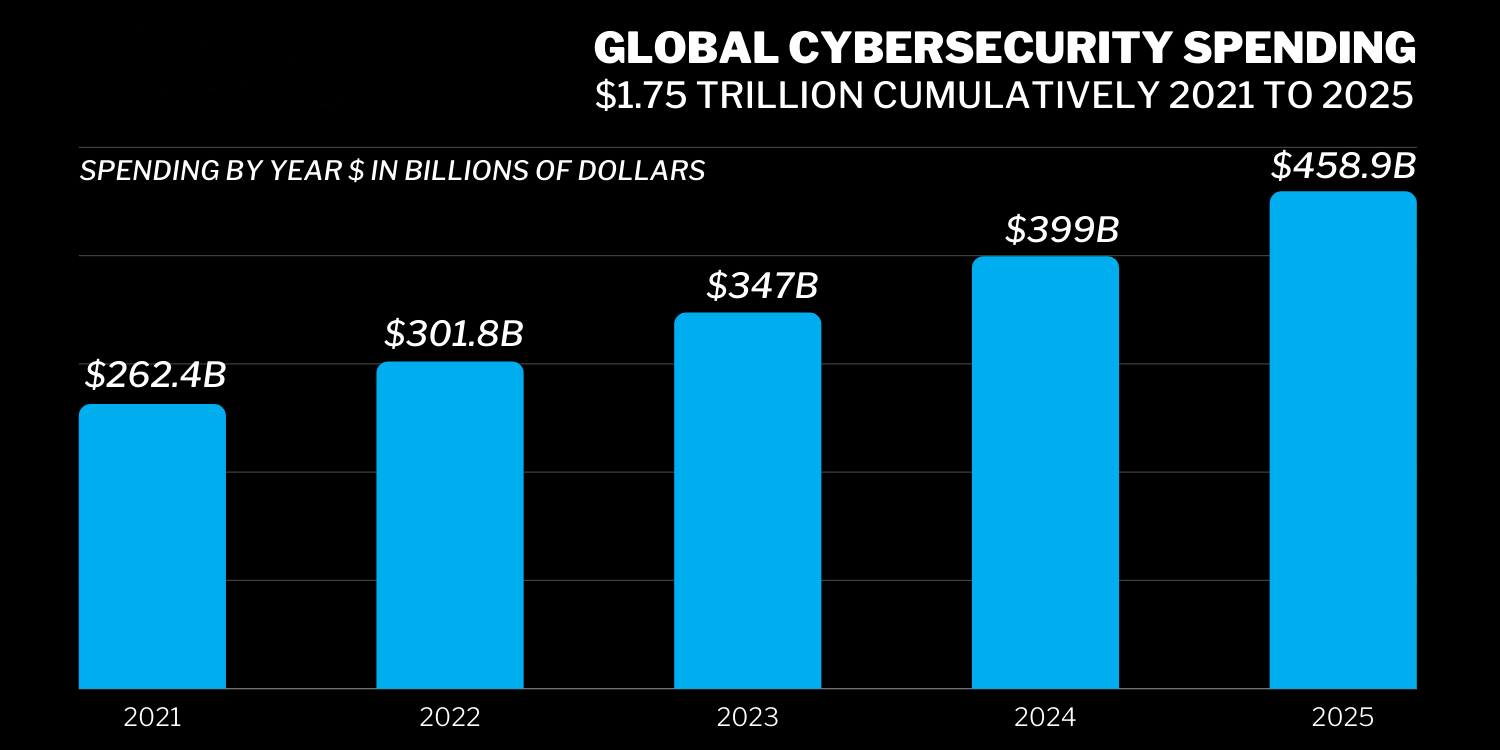 spending on cybersecurity 2021 - 2025 figure