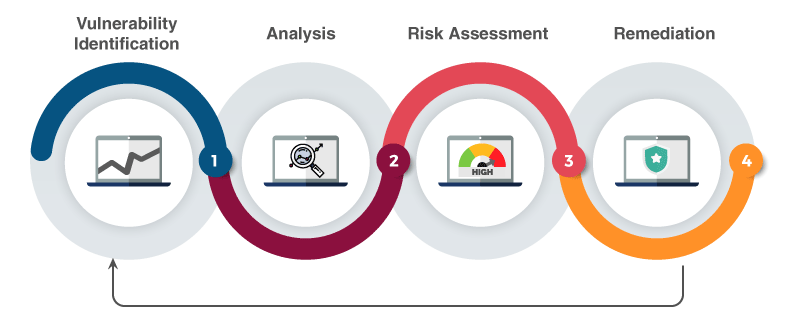 Figure 1 - vulnerability assessment for a sound security posture