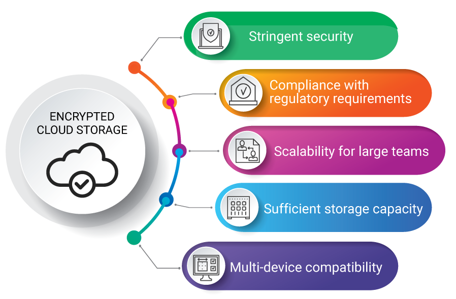 Figure 2 - Encrypted Cloud Storage Platform Features