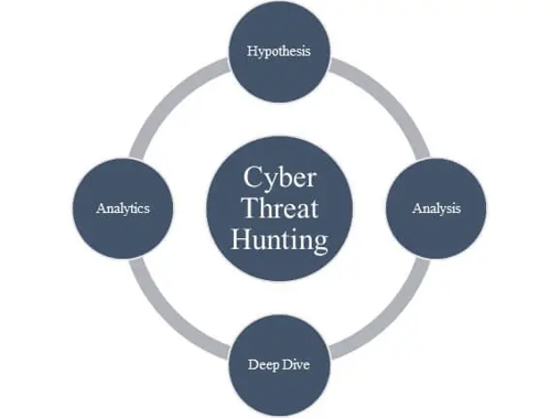 Figure 1 - Cyber Threat Hunting (Cybersecurity)