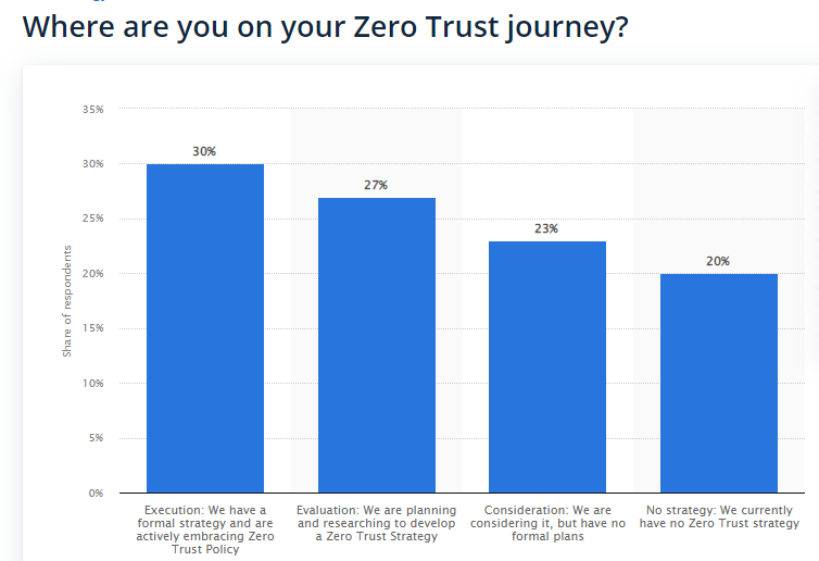 Figure 2 - Statistics - Navigating Top 5 Network Security Challenges with Zero Trust