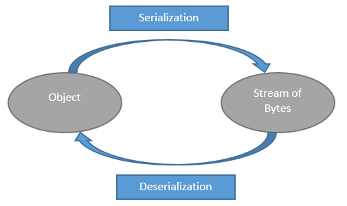Java Serialization Methods Java Serialization Methods 6
