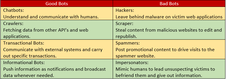 Good & Bad Chatbots