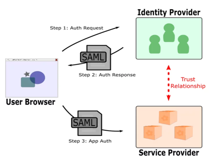 Overview of SAML Vulnerabilities Overview of SAML Vulnerabilities Careers Careers Join and Grow With Varutra Consulting