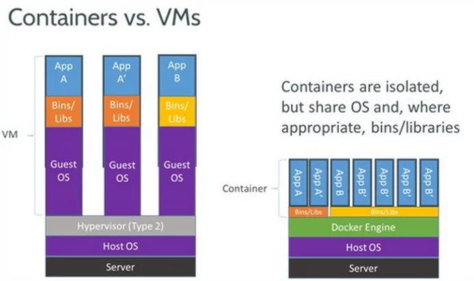 Comparison between Containers and VM Comparison between Containers and VM Blockchain Categorization's
