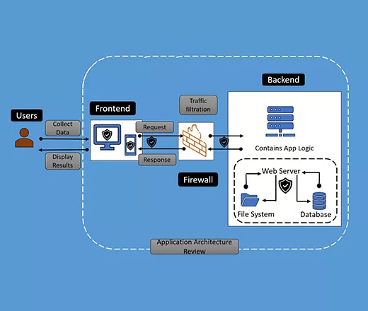 application security architecture review