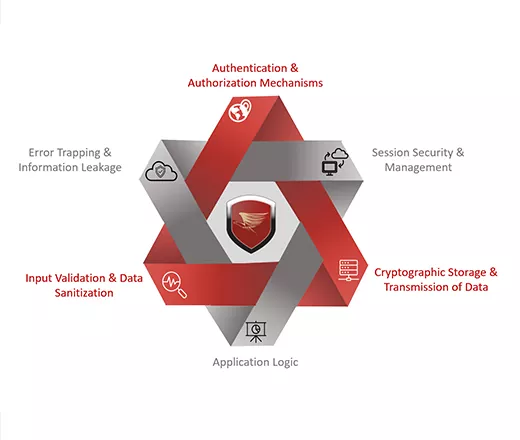 application security testing