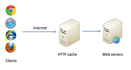 HTTP web cache
