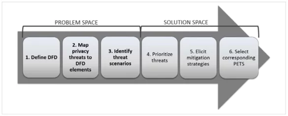 LINDDUN Methodology Steps