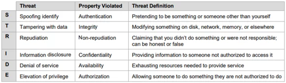 STRIDE Threat Categories STRIDE Threat Categories STRIDE Threat Categories