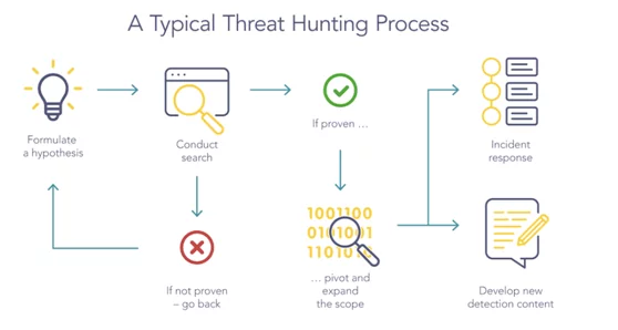 Threat Hunting Process Threat Hunting Process Threat Hunting Process