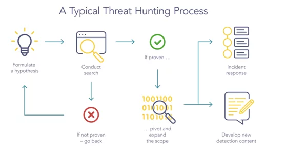 Threat Hunting Process