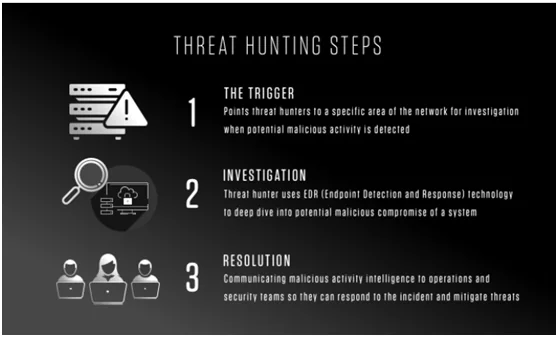 Threat Hunting Steps Threat Hunting Steps Threat Hunting Steps