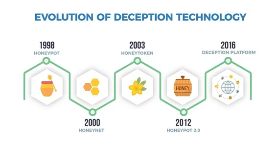 Evolution of Deception Technology Evolution of Deception Technology Evolution of Deception Technology