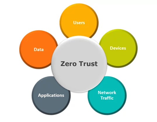 Zero Trust Security Model Principle
