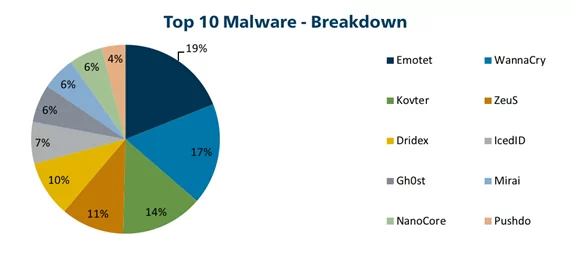 Top 10 Malware breakdown