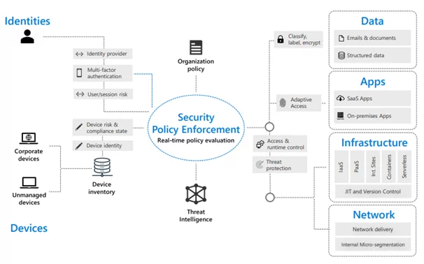 Zero Trust Model in Organizational Network