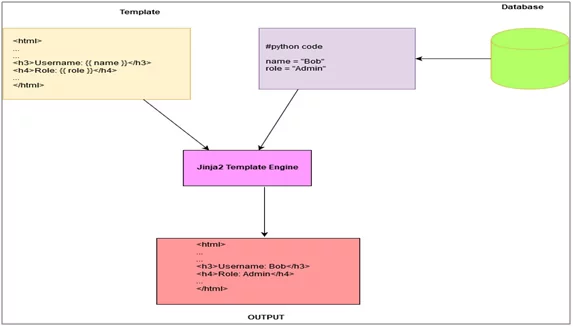 Basic working of web templates