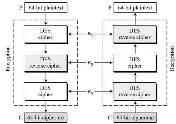 Encryption and decryption process in 3-key 3DES algorithm.