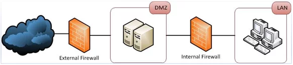 Port Forwading - DMZ and internal network (LAN)